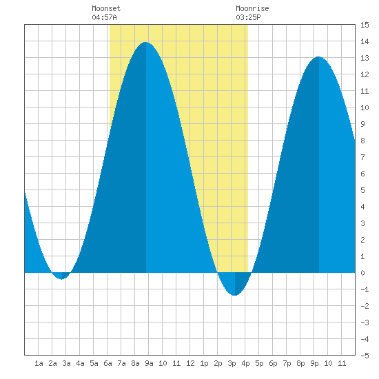 Steele Harbor Island tide chart for Tuesday, November 4, 2025