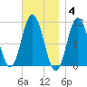 Steele Harbor Island tide chart for Tuesday, November 4, 2025