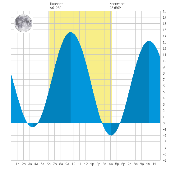 Steele Harbor Island tide chart for Wednesday, November 5, 2025