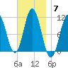 Steele Harbor Island tide chart for Friday, November 7, 2025