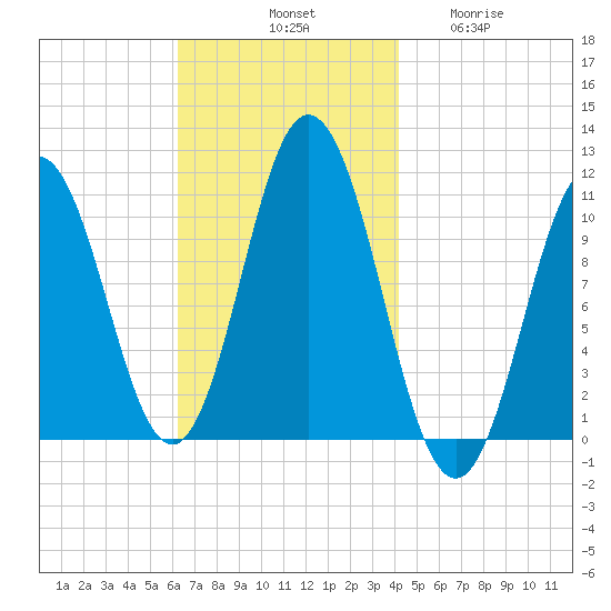 Steele Harbor Island tide chart for Saturday, November 8, 2025
