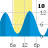 Steele Harbor Island tide chart for Wednesday, December 10, 2025