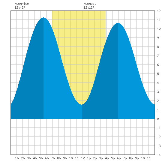 Steele Harbor Island tide chart for Saturday, December 13, 2025