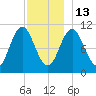 Steele Harbor Island tide chart for Saturday, December 13, 2025