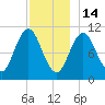 Steele Harbor Island tide chart for Sunday, December 14, 2025