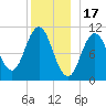 Steele Harbor Island tide chart for Wednesday, December 17, 2025