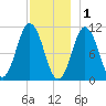 Steele Harbor Island tide chart for Monday, December 1, 2025
