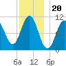 Steele Harbor Island tide chart for Saturday, December 20, 2025