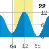 Steele Harbor Island tide chart for Monday, December 22, 2025