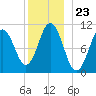 Steele Harbor Island tide chart for Tuesday, December 23, 2025