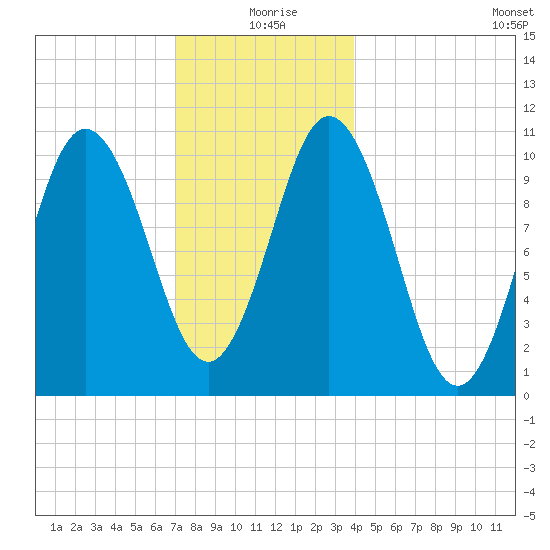 Steele Harbor Island tide chart for Friday, December 26, 2025