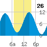 Steele Harbor Island tide chart for Friday, December 26, 2025