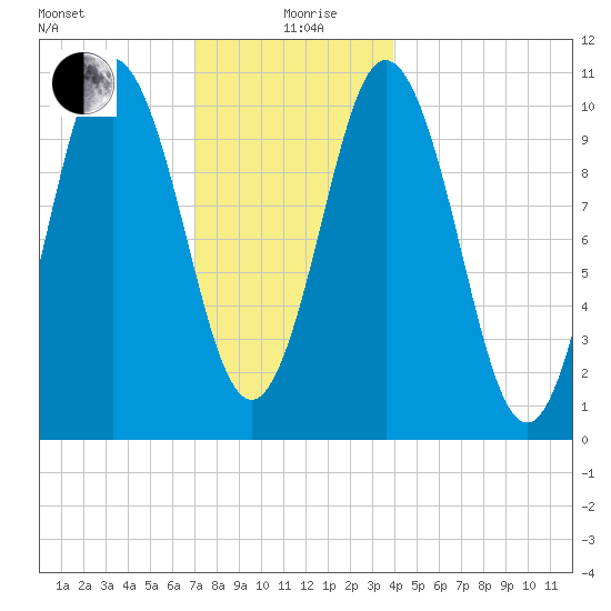 Steele Harbor Island tide chart for Saturday, December 27, 2025