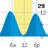 Steele Harbor Island tide chart for Monday, December 29, 2025