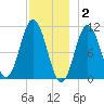 Steele Harbor Island tide chart for Tuesday, December 2, 2025