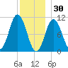 Steele Harbor Island tide chart for Tuesday, December 30, 2025