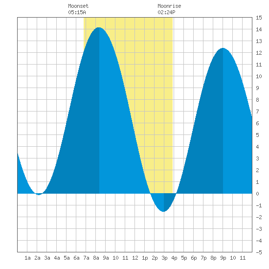 Steele Harbor Island tide chart for Wednesday, December 3, 2025