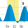 Steele Harbor Island tide chart for Wednesday, December 3, 2025
