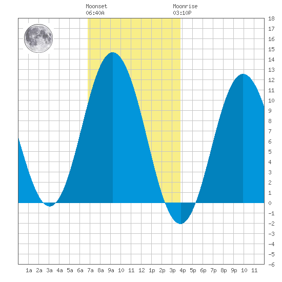 Steele Harbor Island tide chart for Thursday, December 4, 2025