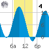 Steele Harbor Island tide chart for Thursday, December 4, 2025