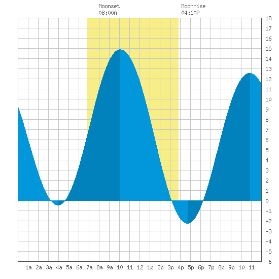 Steele Harbor Island tide chart for Friday, December 5, 2025