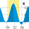 Steele Harbor Island tide chart for Saturday, December 6, 2025