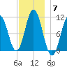 Steele Harbor Island tide chart for Sunday, December 7, 2025