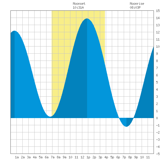 Steele Harbor Island tide chart for Monday, December 8, 2025