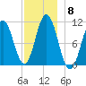Steele Harbor Island tide chart for Monday, December 8, 2025