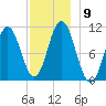 Steele Harbor Island tide chart for Tuesday, December 9, 2025