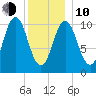 Steele Harbor Island tide chart for Saturday, January 10, 2026