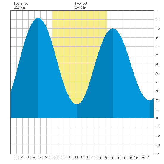 Steele Harbor Island tide chart for Sunday, January 11, 2026