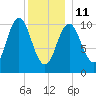 Steele Harbor Island tide chart for Sunday, January 11, 2026