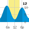 Steele Harbor Island tide chart for Monday, January 12, 2026