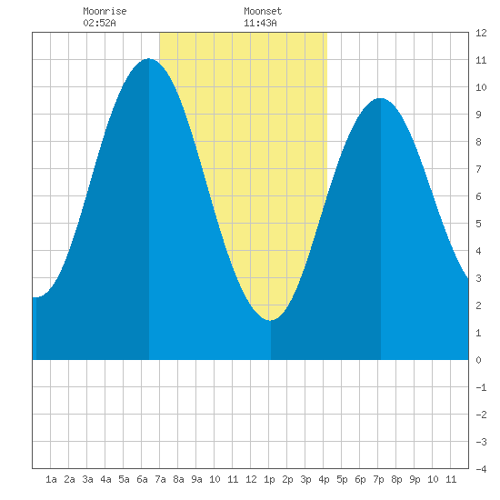 Steele Harbor Island tide chart for Tuesday, January 13, 2026