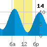 Steele Harbor Island tide chart for Wednesday, January 14, 2026