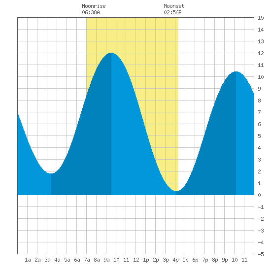 Steele Harbor Island tide chart for Saturday, January 17, 2026