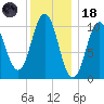Steele Harbor Island tide chart for Sunday, January 18, 2026