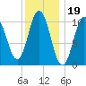 Steele Harbor Island tide chart for Monday, January 19, 2026