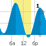 Steele Harbor Island tide chart for Thursday, January 1, 2026