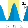 Steele Harbor Island tide chart for Wednesday, January 21, 2026