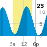 Steele Harbor Island tide chart for Friday, January 23, 2026