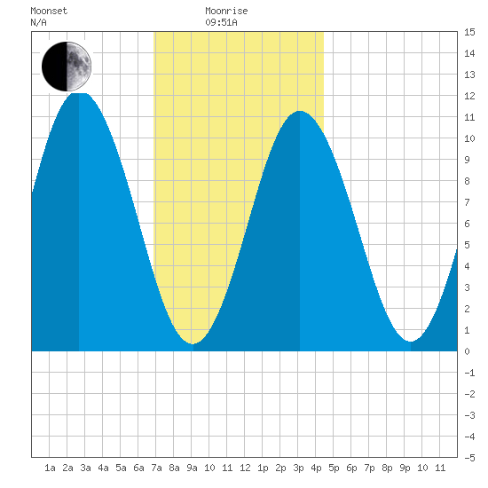 Steele Harbor Island tide chart for Sunday, January 25, 2026