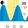Steele Harbor Island tide chart for Sunday, January 25, 2026