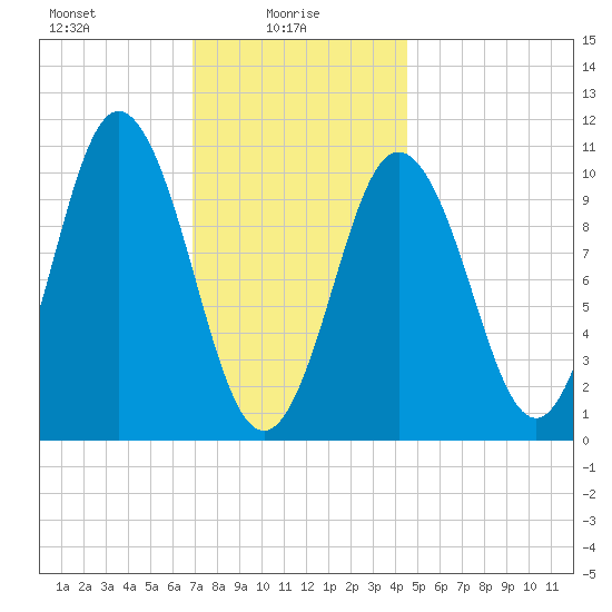 Steele Harbor Island tide chart for Monday, January 26, 2026