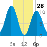 Steele Harbor Island tide chart for Wednesday, January 28, 2026