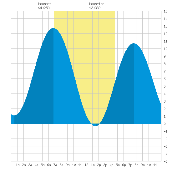 Steele Harbor Island tide chart for Thursday, January 29, 2026