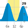 Steele Harbor Island tide chart for Thursday, January 29, 2026
