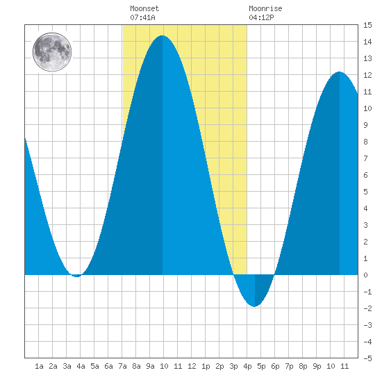 Steele Harbor Island tide chart for Saturday, January 3, 2026