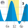 Steele Harbor Island tide chart for Saturday, January 3, 2026